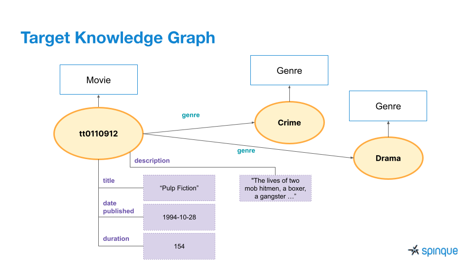 Lecture 4 - Target Knowledge Graph